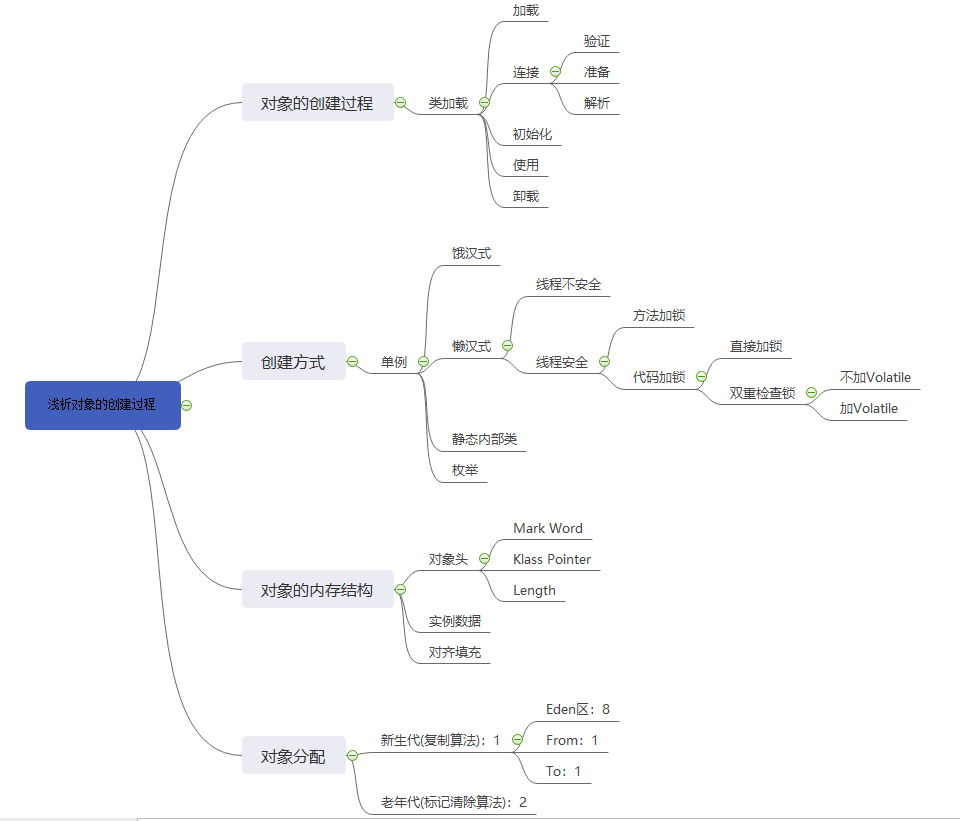 对象的创建过程