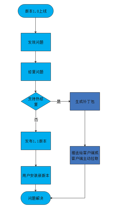 热修复