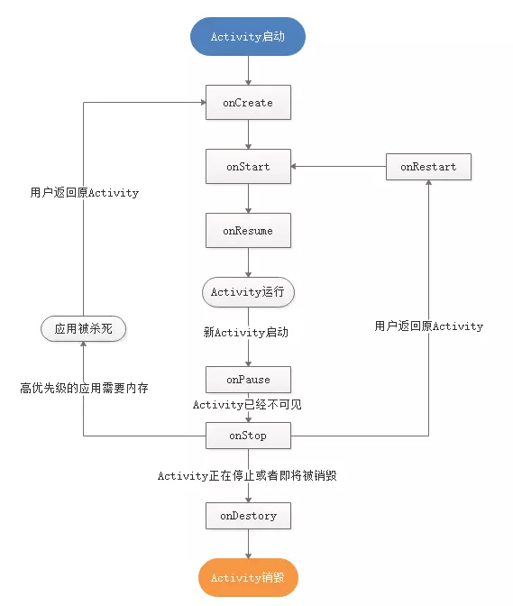 Activity生命周期