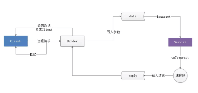 Binder的工作机制