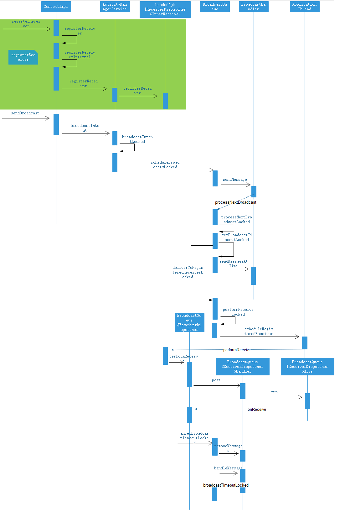 BroadcastReceiver的ANR机制