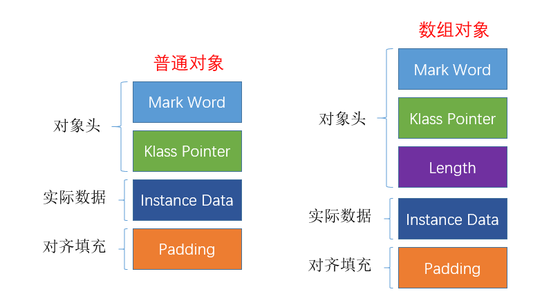 Java对象内存结构