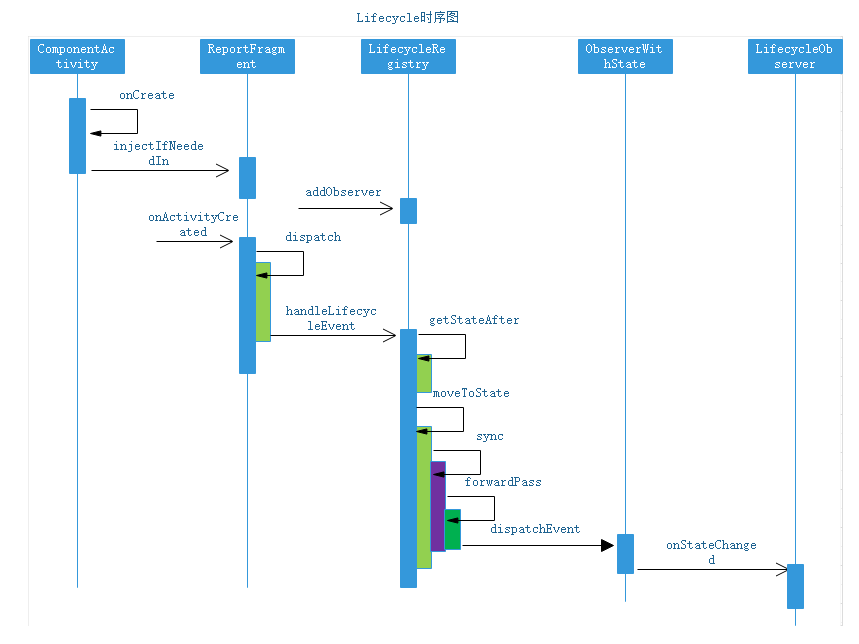 Lifecycle时序图