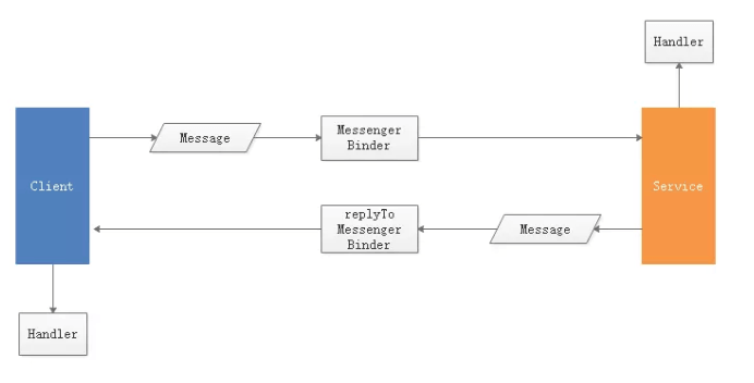 Messenger的工作原理