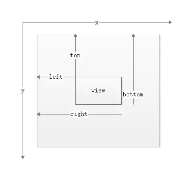 View的坐标位置和父容器的关系